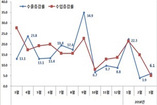 수출입 증감율 추이(%)/자료=산업통상자원부