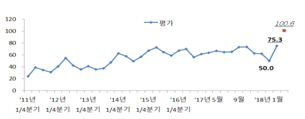 전문건설업 경기실사지수 실적 및 전망 추이
