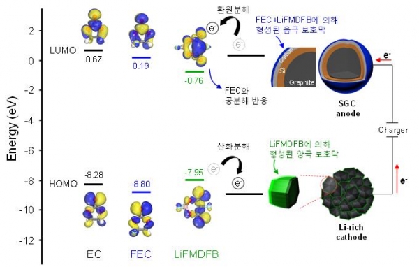 분자 오비탈 계산을 통한 전해액 첨가제 구조를 설계한 과정과 리튬이온배터리에서 전해액 첨가제가 작동하는 메커니즘. (사진=UNIST)