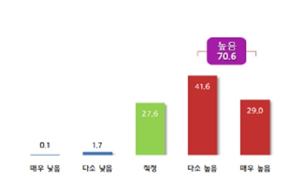 올해 적용된 최저임금 적정 여부(단위 %). (사진=중소기업중앙회)