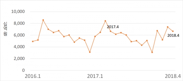 전문건설업 공사수주액 추이