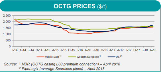 OCTG가격 추이(발루렉 실적보고서)