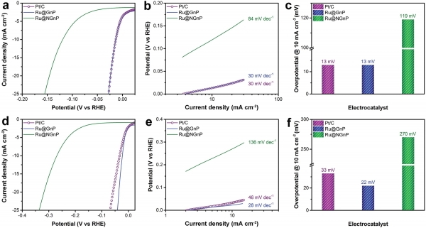 수소발생반응에서의 촉매 효율 비교. (사진=UNIST)