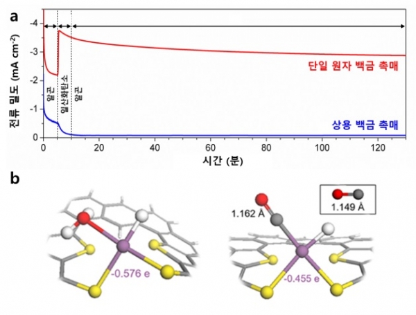 (a) 단일 원자 백금 촉매와 상용 백금 촉매의 전기화학적 수소 생성 반응성 그래프 (b) 단일 원자 백금 촉매와 일산화탄소로 개질된 단일 원자 백금 촉매의 구조. (사진=한국연구재단)