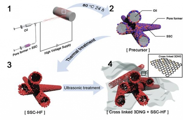 복합촉매 제작 과정. (사진=UNIST)