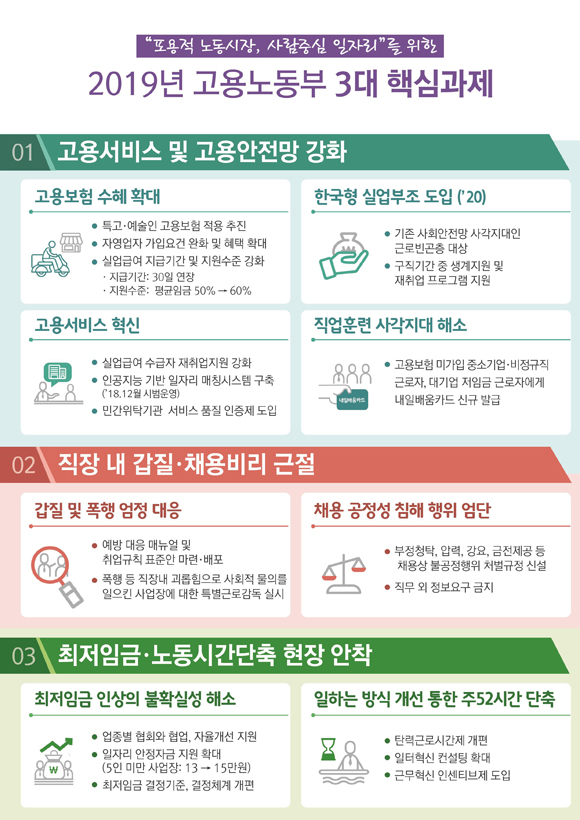 2019년 고용노동부 3대 핵심과제. (출처=고용노동부)