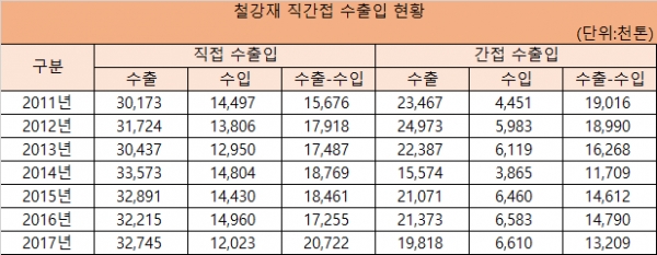 철강재 직간접 수출입 추이