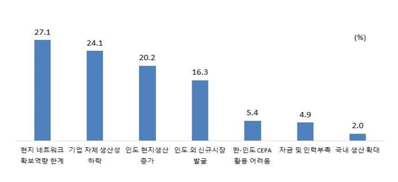 최근 3년간(2015~2018) 대인도 수출 둔화 요인 (자료: 한국무역협회)