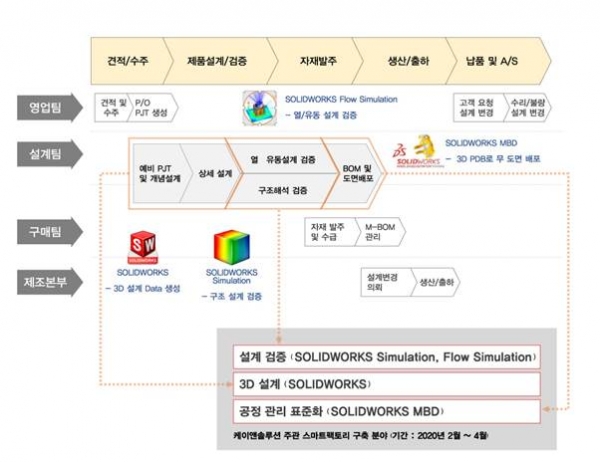 케이앤솔루션 공급 스마트팩토리 구축 구성도. (출처=케이앤솔루션)