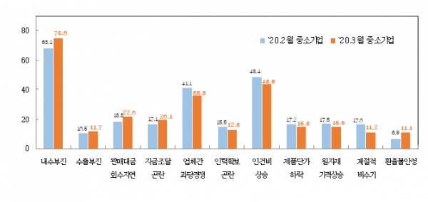 중소기업 경영상 애로사항(%), 복수응답. (출처=중소기업중앙회)