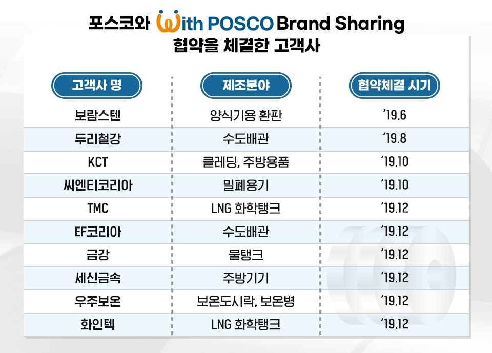 '위드 포스코' 브랜드쉐어링 참여 기업.