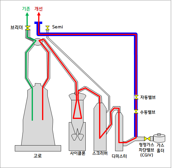 1차 안전밸브’ 설치 후 개방 프로세스(Process)