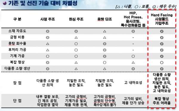 ‘하드 페이싱 사형몰드 가압주조 기술’ 특장점. (사진=영신특수강)