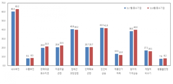 중소기업 경영상 애로사항. (출처=중소기업중앙회)
