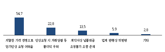 원자재 가격 상승분을 반영하지 못하는 이유(단위 %). (출처=중소기업중앙회)