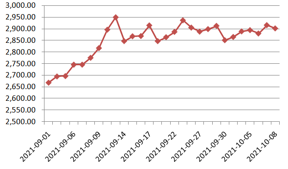 2021년 9월 1일~10월 8일까지 LME 알루미늄 현물 가격 추이