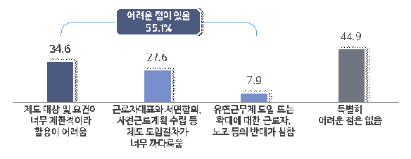 유연근무제 운영상 어려운 점. (출처=중소기업중앙회)