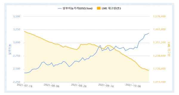 LME 알루미늄 현물 가격 및 재고량 (자료제공 : 한국자원정보서비스)