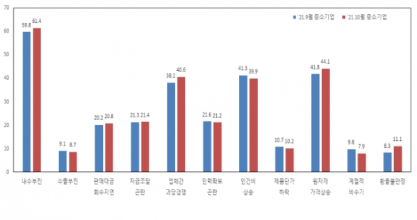 중소기업 경영상 애로사항(%). (출처=중소기업중앙회)