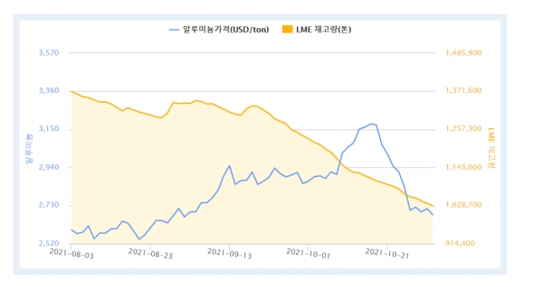 3개월간 LME 알루미늄 가격 및 재고량 (자료제공 : 한국자원정보서비스)
