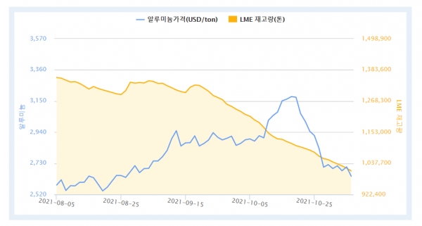 최근 3개월간 LME 알루미늄 가격 및 재고량 (자료제공 : 한국자원정보서비스)