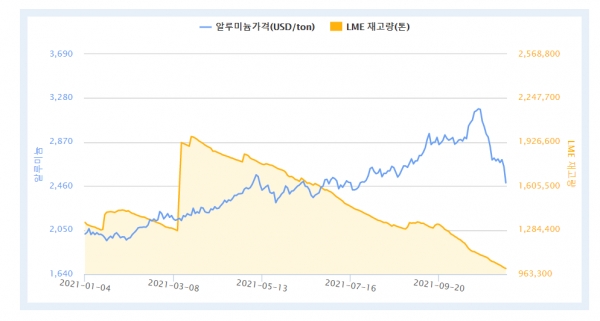 1월~11월5일까지 LME 알루미늄 가격 및 재고량 (자료제공 : 한국자원정보서비스)
