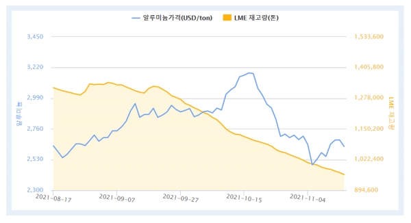최근 3개월 LME 알루미늄 가격 및 재고량 (자료제공 = 한국자원정보서비스)
