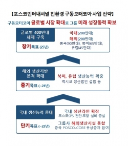 포스코인터내셔널 친환경 구동모터코아 사업 전략. (사진=포스코인터내셔널)