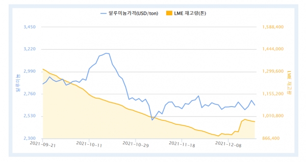 최근 3개월 LME 알루미늄 가격 및 재고량 (자료=한국자원정보서비스)