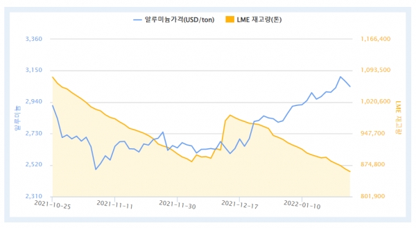 최근 3개월간 LME 알루미늄 가격 및 재고량 (자료=한국자원정보서비스)