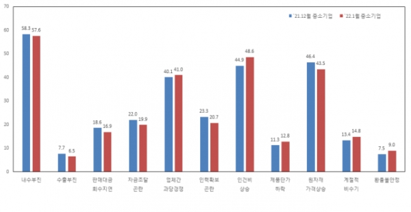 중소기업 경영상 애로사항(%). (출처=중소기업중앙회)