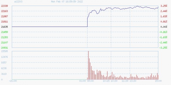 상해 선물거래소(SHFE) 3월 만기 알루미늄 선물 가격 등락폭. 거래가 재개된 이후 알루미늄 가격이 급등 후 높은 수준을 유지했다. (자료=상해 선물거래소)