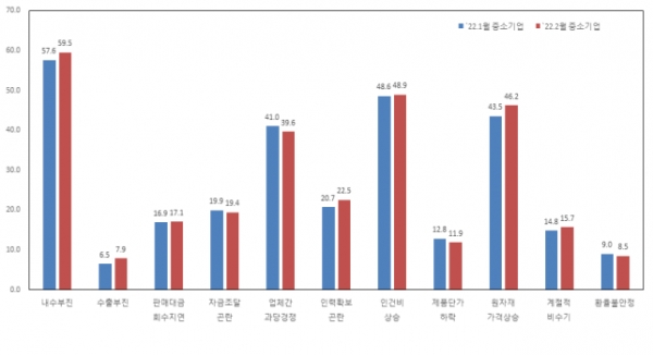 중소기업 경영상 애로사항. (출처=중소기업중앙회)