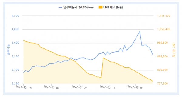 최근 3개월간 LME 알루미늄 가격 및 재고량 (자료=한국자원정보서비스)