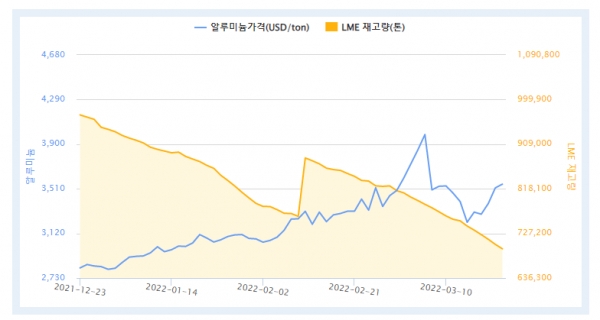 최근 3개월간 LME 알루미늄 가격 및 재고량 (자료=한국자원정보서비스)