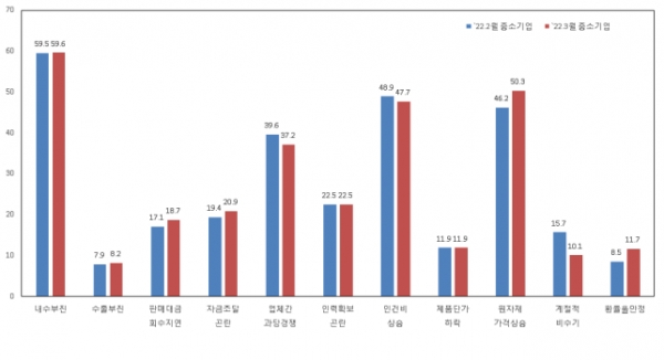중소기업 경영상 애로사항. (출처=중소기업중앙회)