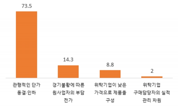원자재 가격 상승분 미반영 사유. (출처=중소기업중앙회)