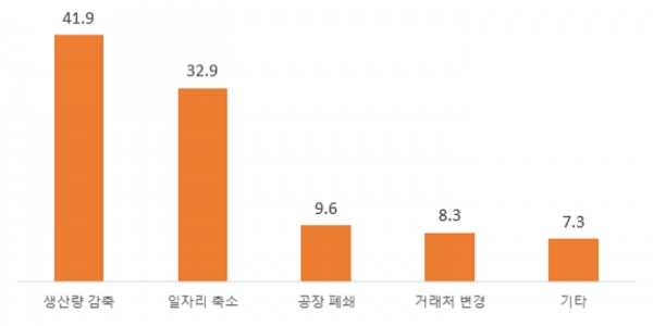 원자재 가격상승분 납품대금에 미반영시 대처계획. (출처=중소기업중앙회)