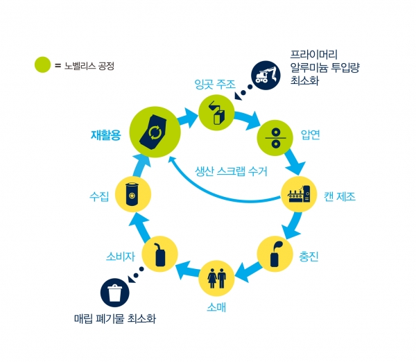 무한순환형 알루미늄 캔 재활용 모델