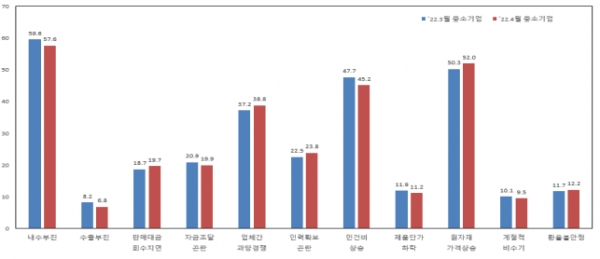 중소기업 경영상 애로사항. (출처=중소기업중앙회)