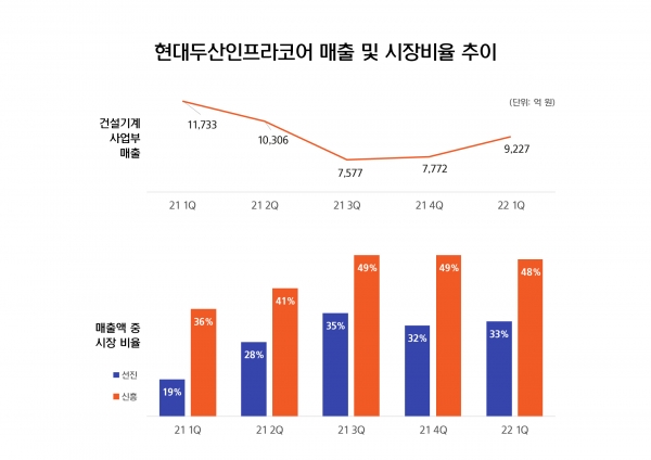 현대두산인프라코어 매출 및 시장비율 추이. (출처=현대두산인프라코어)