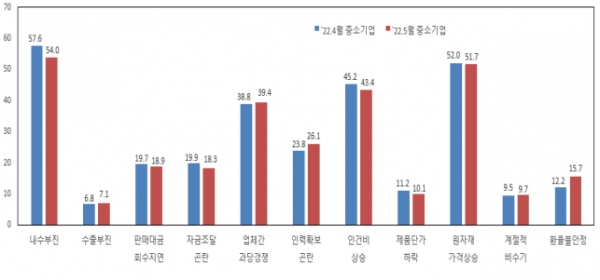 중소기업 경영상 애로사항. (출처=중소기업중앙회)