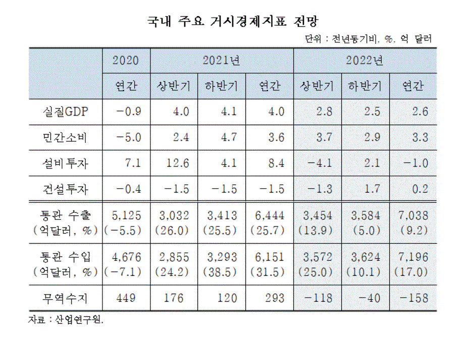 국내 주요 거시경제지표 전망(표=산업연구원)