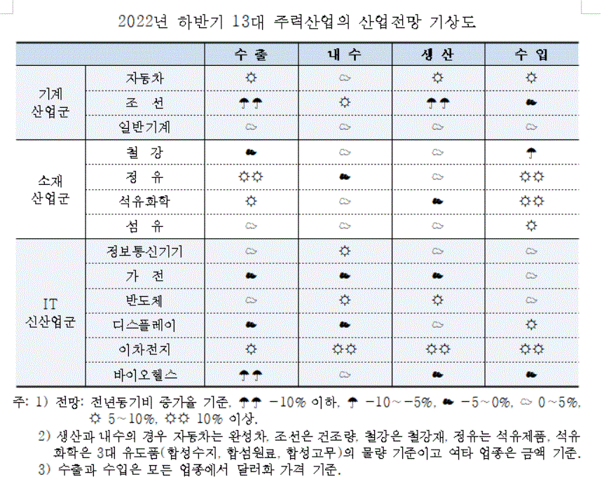 2022년 하반기 13대 주력산업 전망 기상도(표=산업연구원)