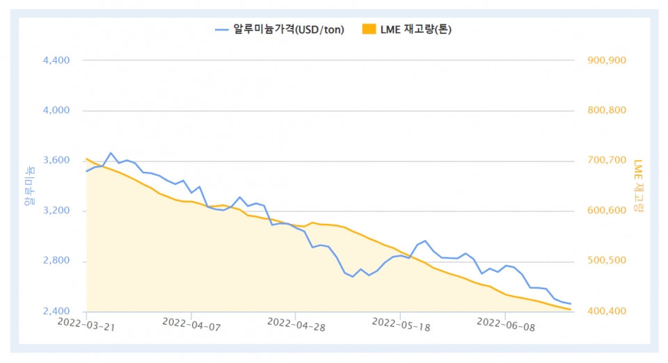 최근 3개월간 LME 알루미늄 가격 및 재고량(자료=한국자원정보서비스)