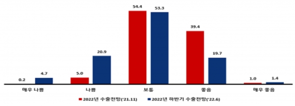 2022년 수출전망 및 하반기 수출 전망 비교. (출처=중소기업중앙회)
