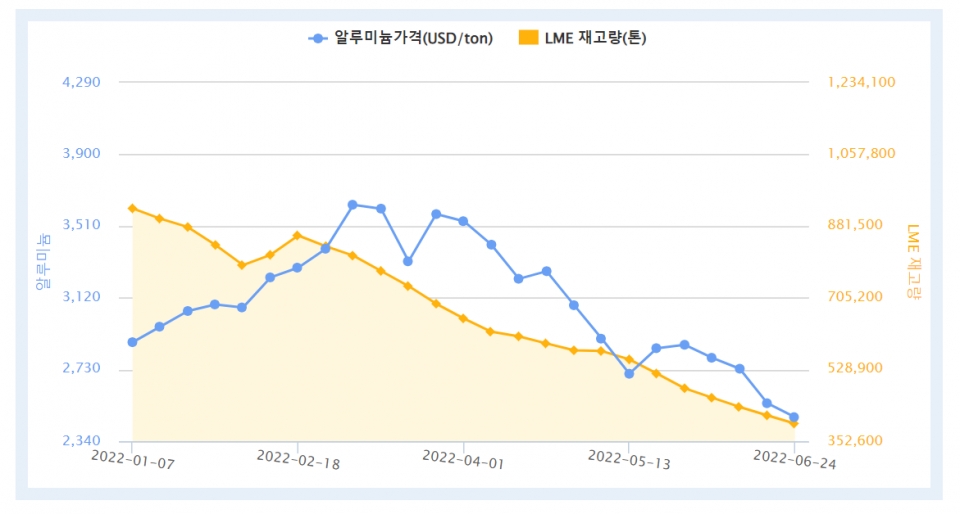 2022년 1월~6월 LME 알루미늄 가격 및 재고량(자료=한국자원정보서비스)