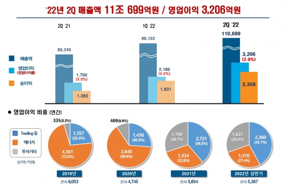 포스코인터내셔널 2022년 2분기 실적. (사진=포스코인터내셔널)