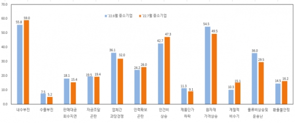 중소기업 경영상 애로사항. (출처=중소기업중앙회)
