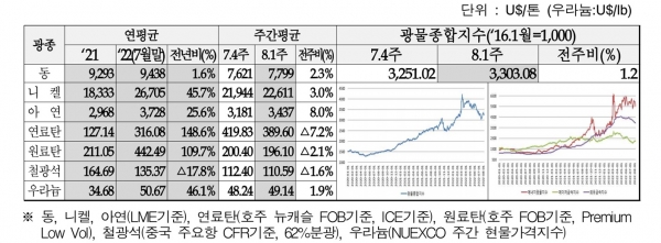 (6대 전략광물 가격 및 광물 종합지수 = 한국자원정보서비스 제공)